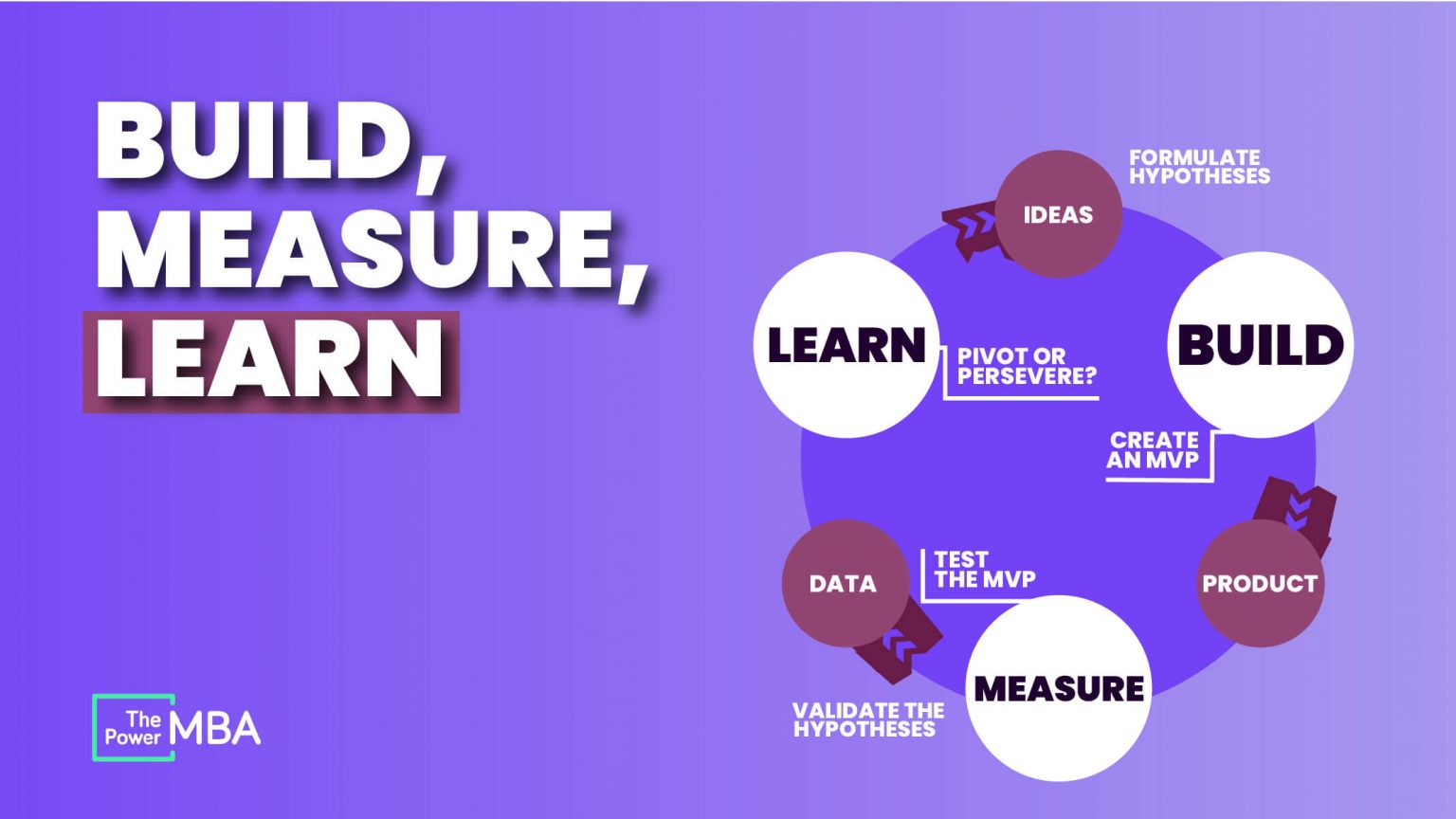 The Lean Startup Methodology Cycle: 4 Steps to Risk-Free Success