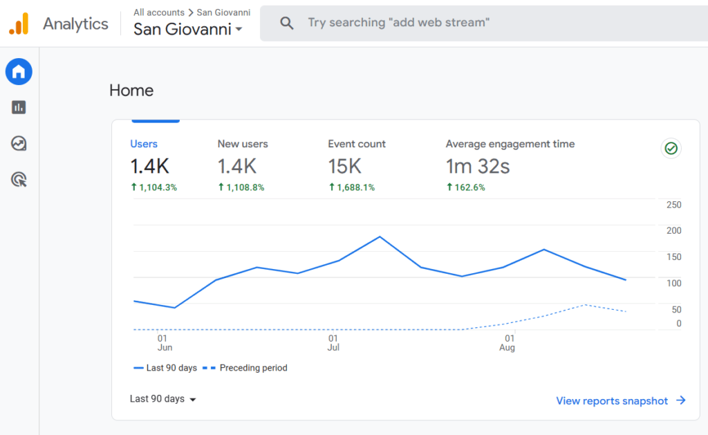 San Giovanni - Google analytics