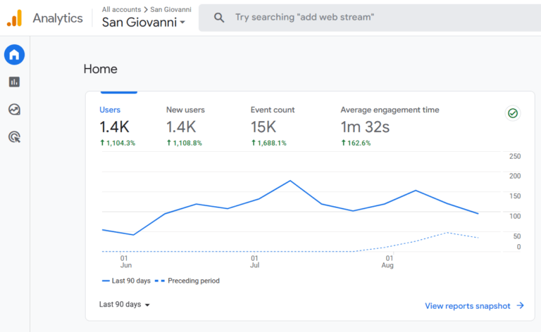 San Giovanni - Google analytics
