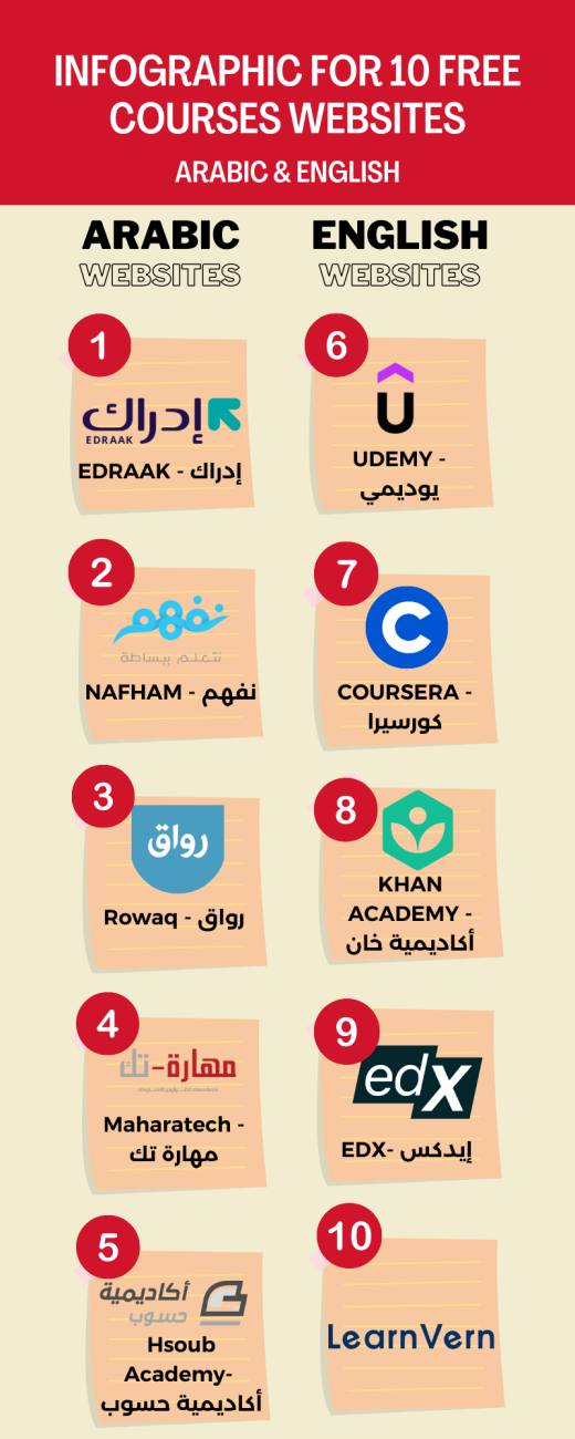 infographic for 10 Top Free Online Courses in 2023 websites